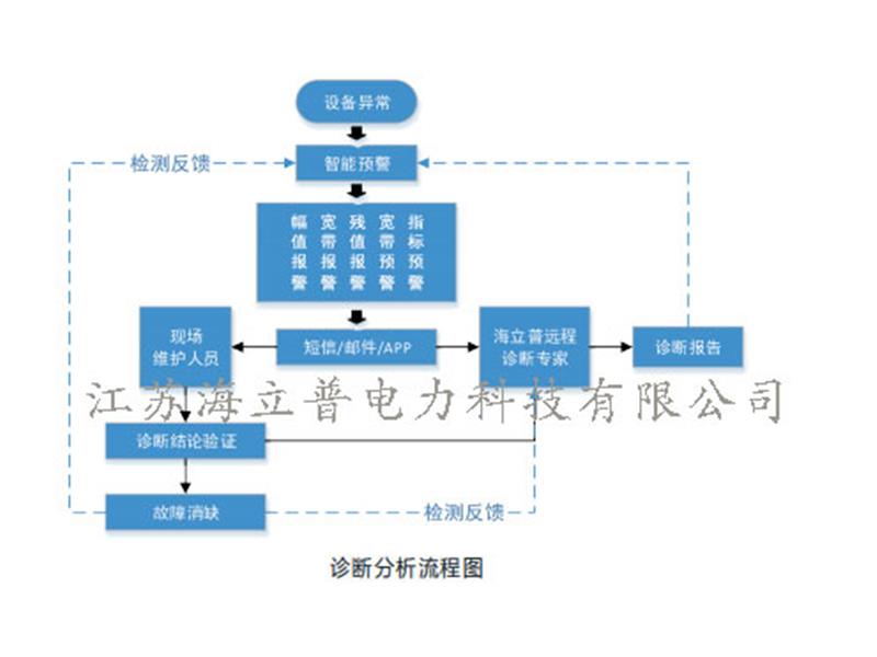 風(fēng)電機(jī)組智能監(jiān)測整體解決方案